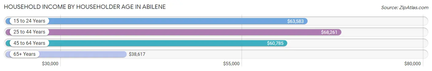 Household Income by Householder Age in Abilene