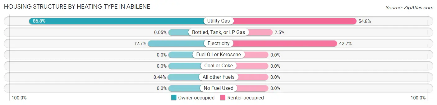 Housing Structure by Heating Type in Abilene