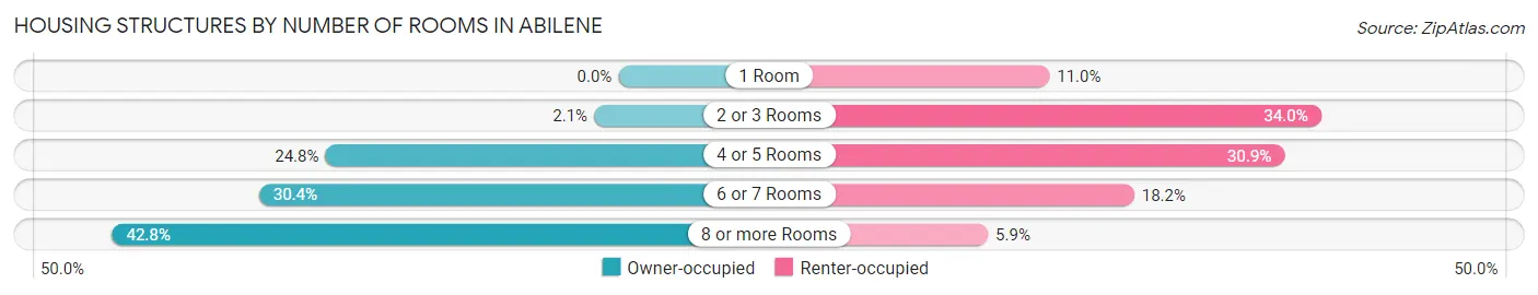 Housing Structures by Number of Rooms in Abilene