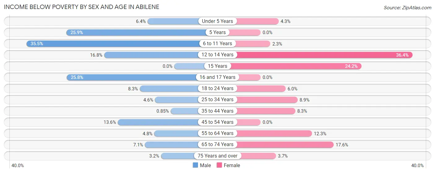 Income Below Poverty by Sex and Age in Abilene