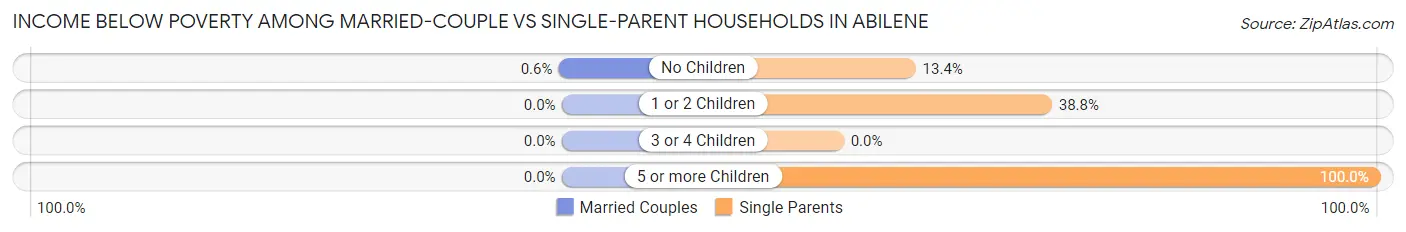 Income Below Poverty Among Married-Couple vs Single-Parent Households in Abilene