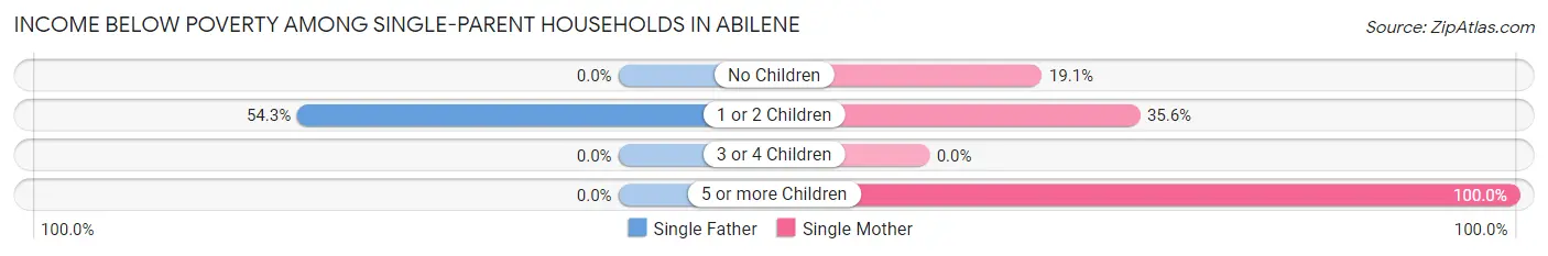 Income Below Poverty Among Single-Parent Households in Abilene