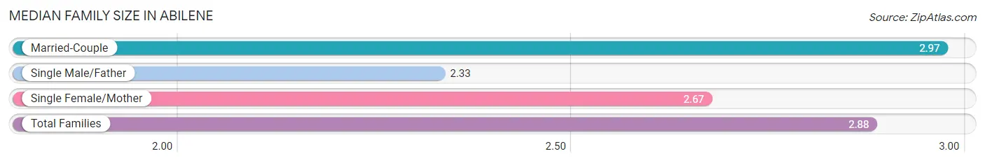 Median Family Size in Abilene