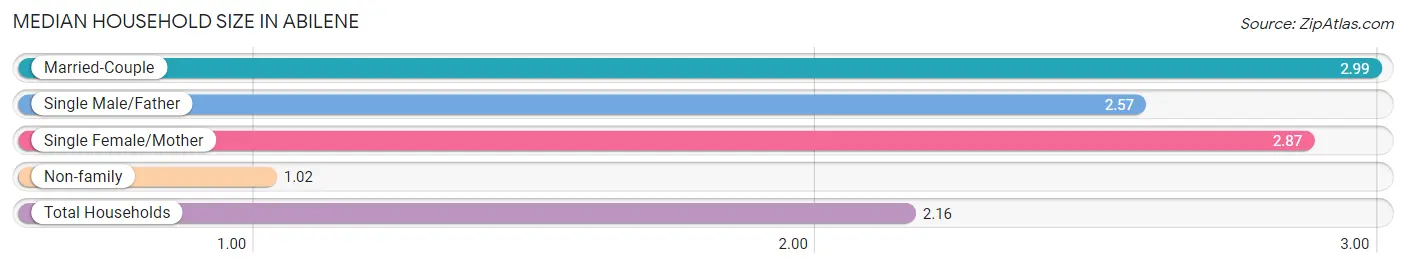 Median Household Size in Abilene