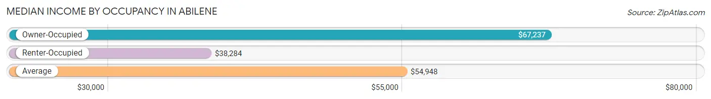 Median Income by Occupancy in Abilene