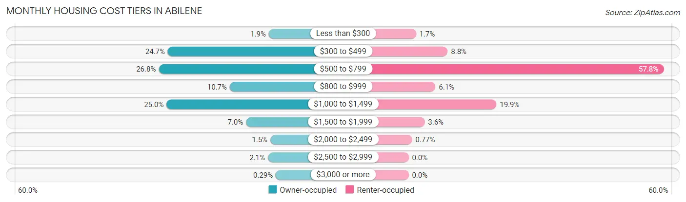 Monthly Housing Cost Tiers in Abilene