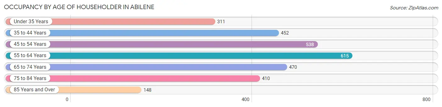 Occupancy by Age of Householder in Abilene