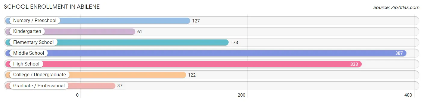 School Enrollment in Abilene