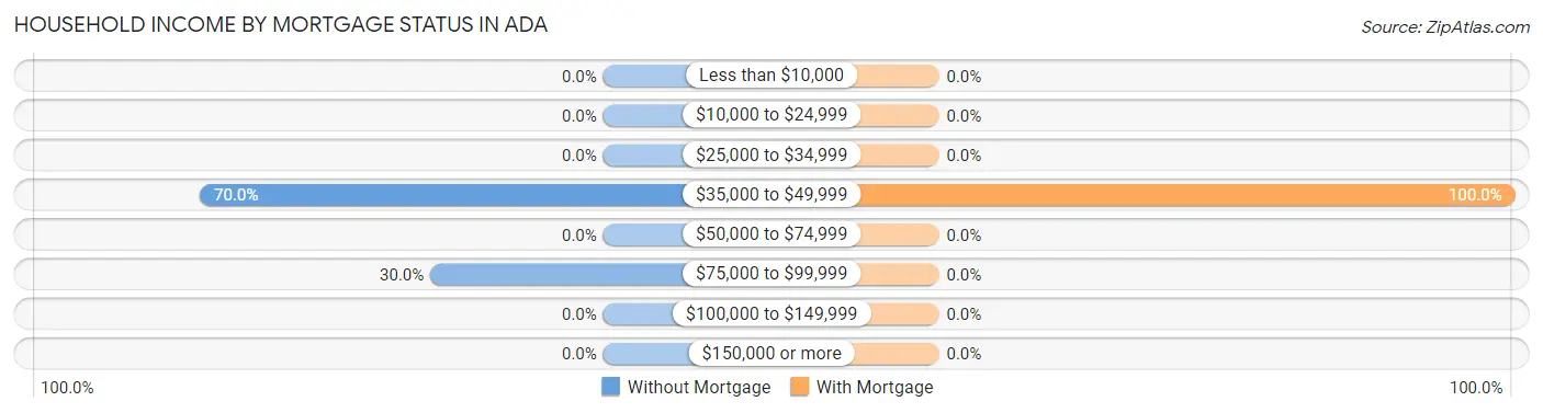 Household Income by Mortgage Status in Ada