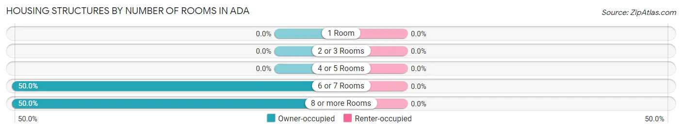 Housing Structures by Number of Rooms in Ada