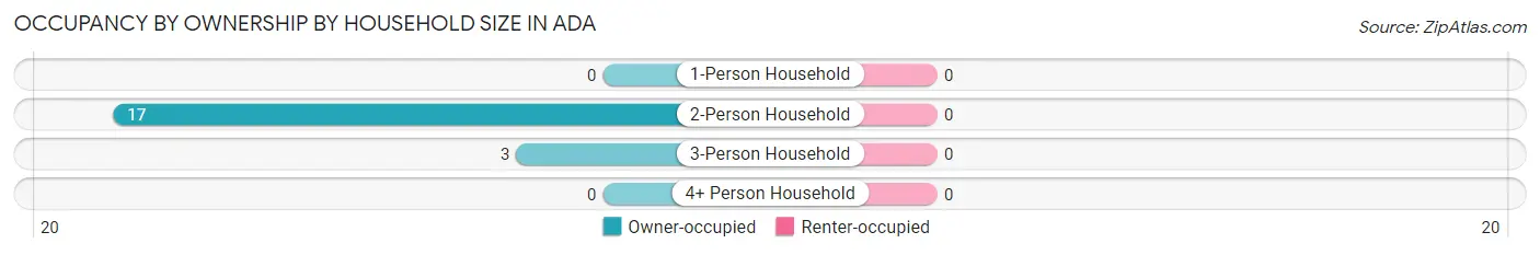 Occupancy by Ownership by Household Size in Ada