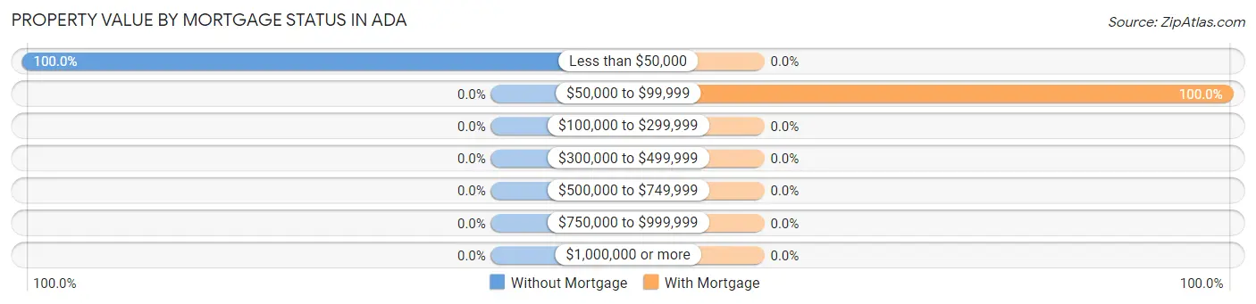 Property Value by Mortgage Status in Ada