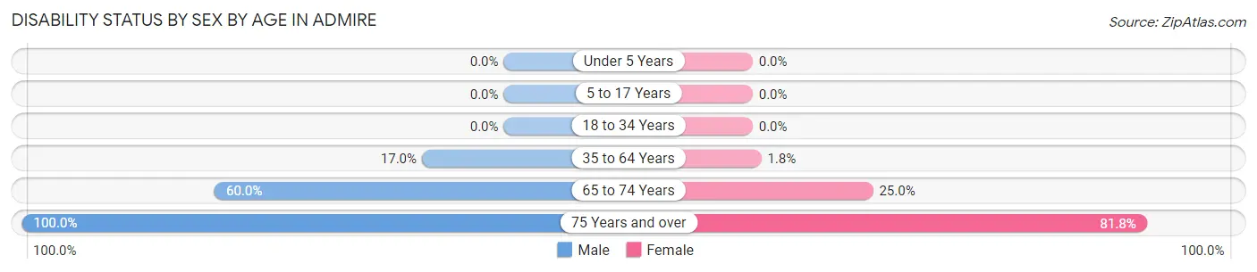 Disability Status by Sex by Age in Admire