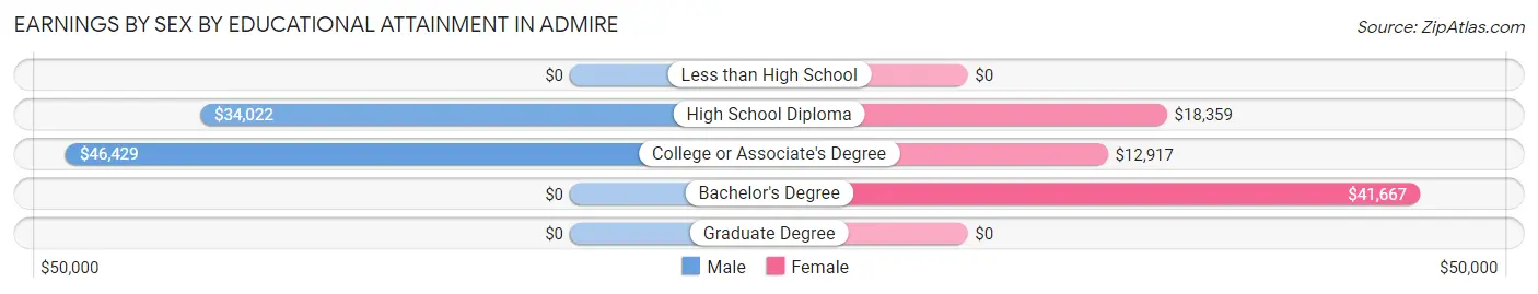 Earnings by Sex by Educational Attainment in Admire