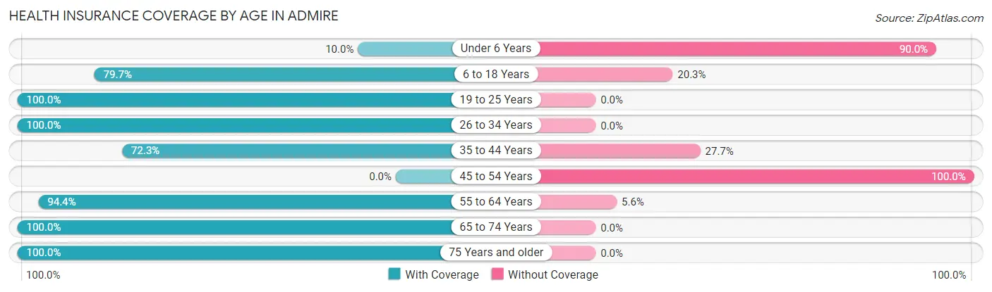Health Insurance Coverage by Age in Admire