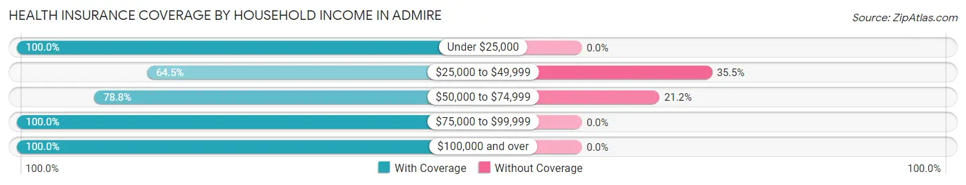 Health Insurance Coverage by Household Income in Admire