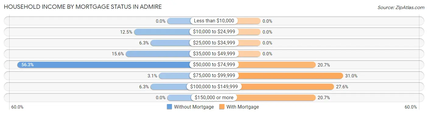 Household Income by Mortgage Status in Admire