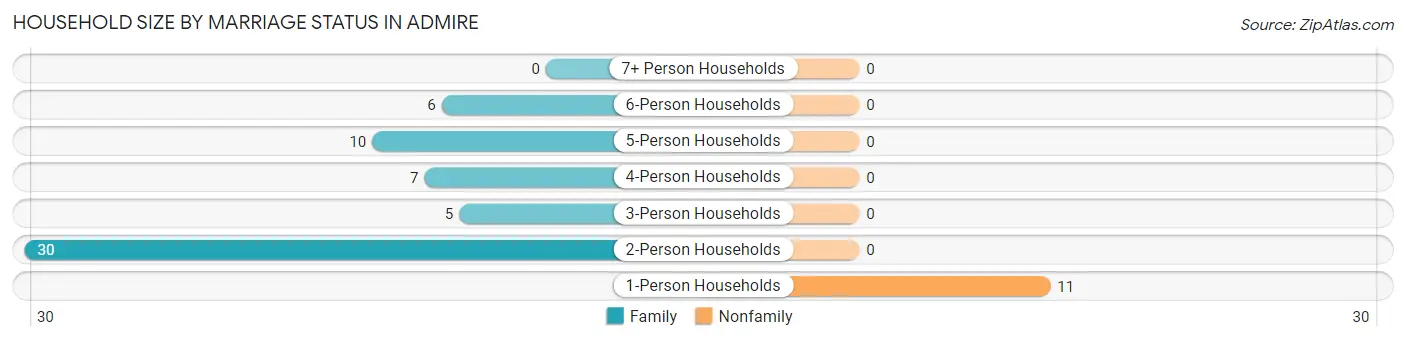 Household Size by Marriage Status in Admire