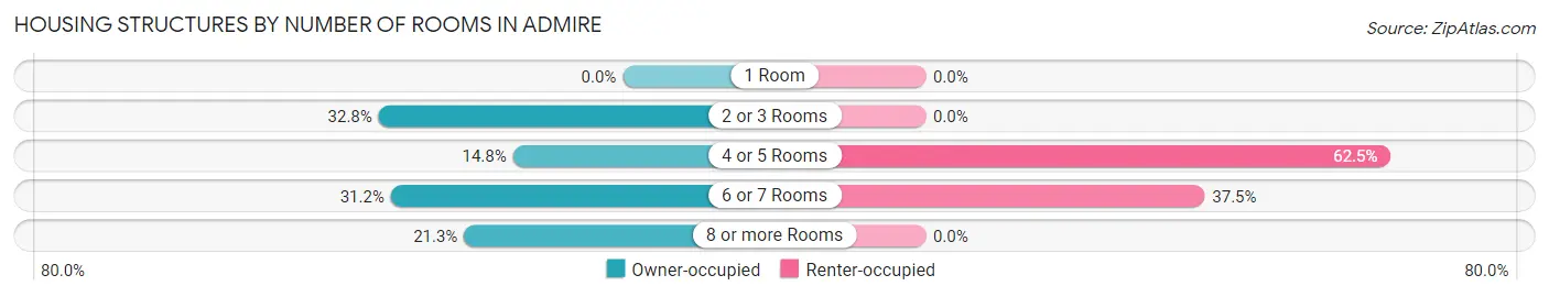 Housing Structures by Number of Rooms in Admire