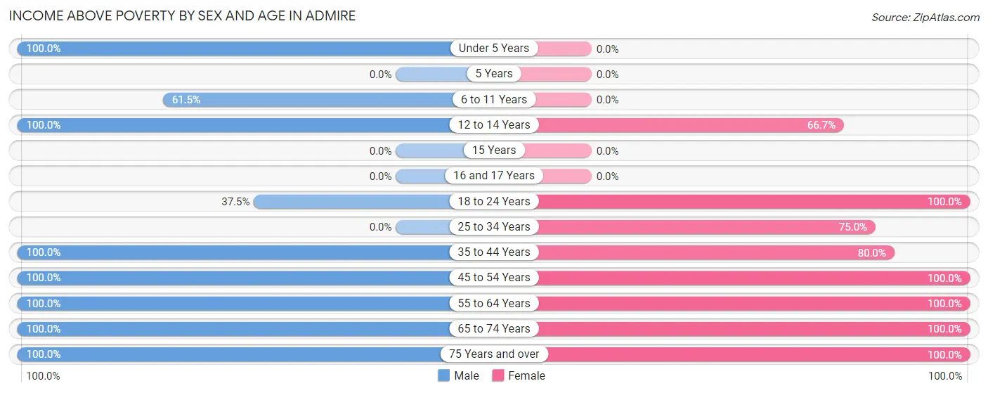 Income Above Poverty by Sex and Age in Admire