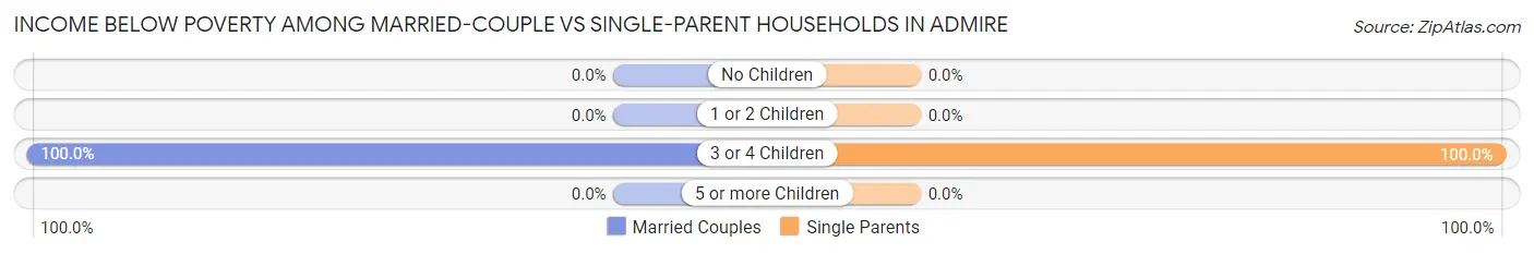 Income Below Poverty Among Married-Couple vs Single-Parent Households in Admire