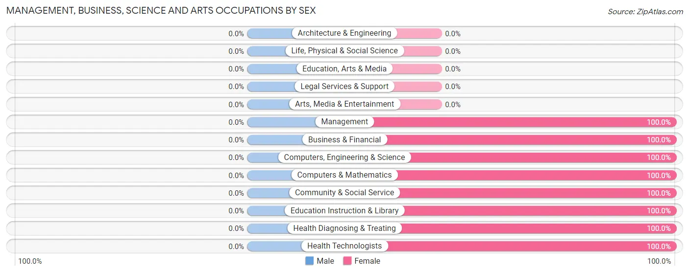 Management, Business, Science and Arts Occupations by Sex in Admire