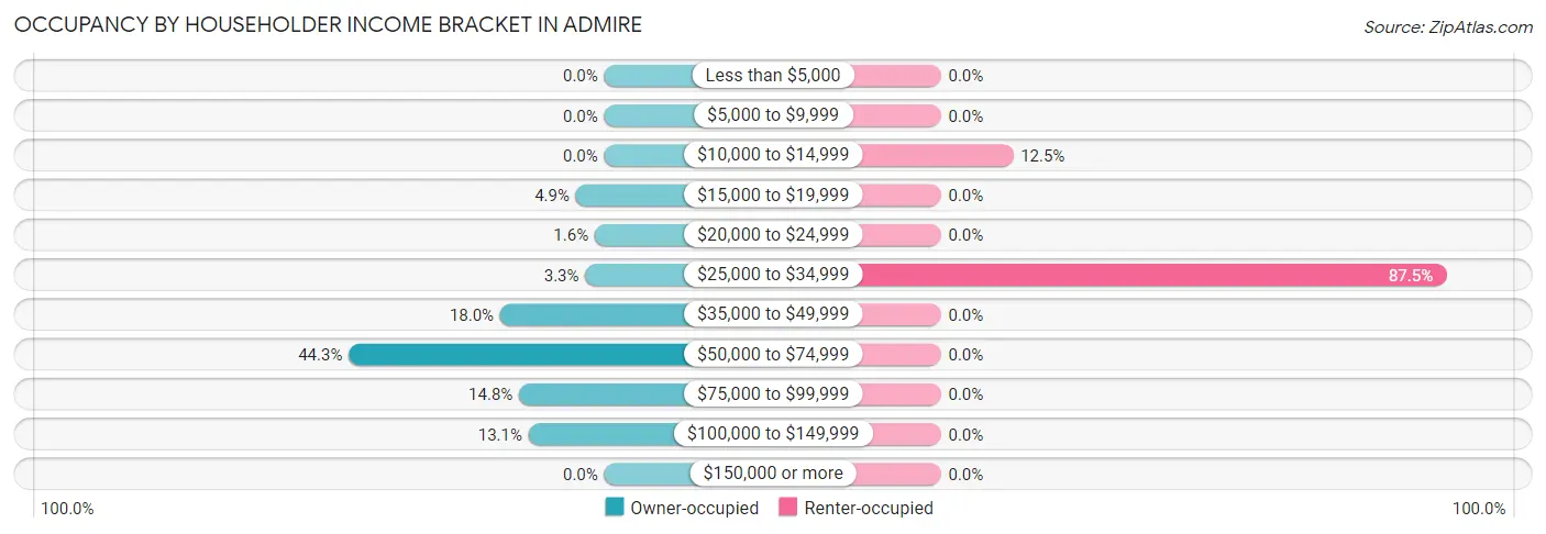 Occupancy by Householder Income Bracket in Admire