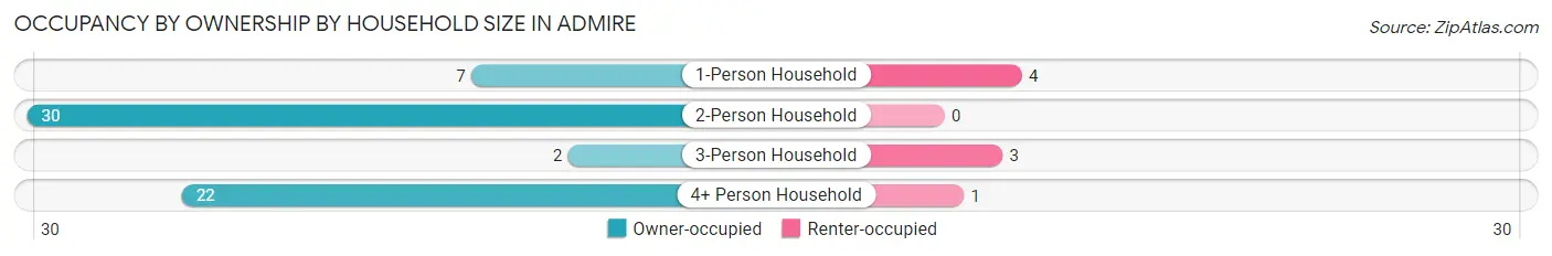 Occupancy by Ownership by Household Size in Admire
