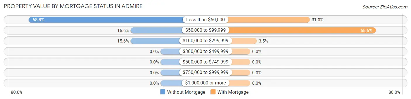 Property Value by Mortgage Status in Admire