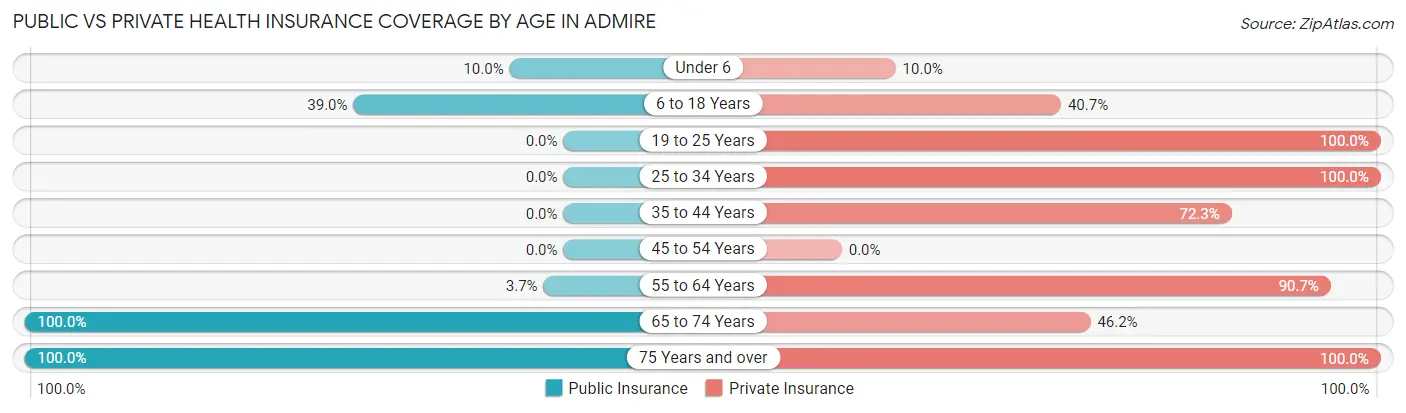 Public vs Private Health Insurance Coverage by Age in Admire