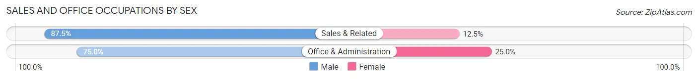 Sales and Office Occupations by Sex in Admire