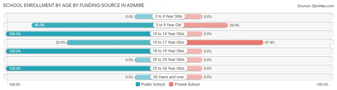 School Enrollment by Age by Funding Source in Admire