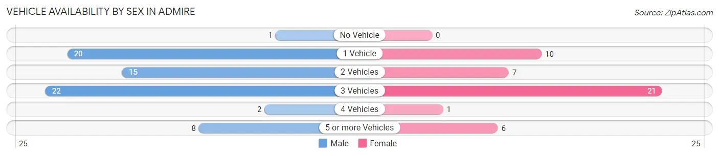 Vehicle Availability by Sex in Admire