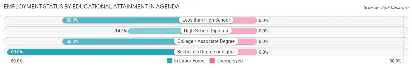 Employment Status by Educational Attainment in Agenda