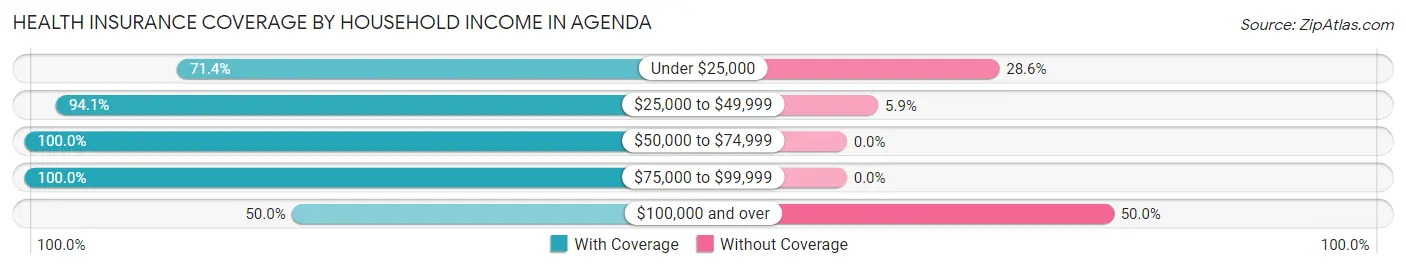 Health Insurance Coverage by Household Income in Agenda