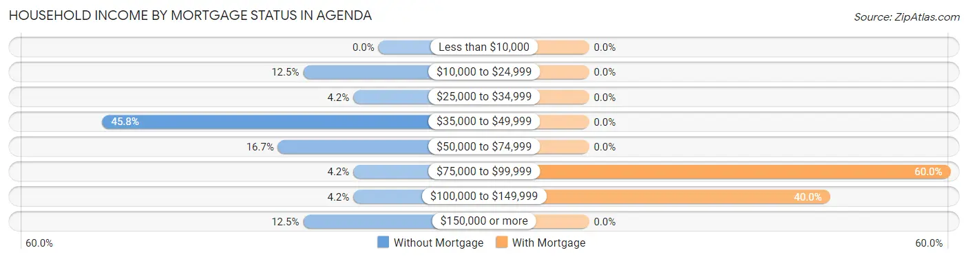 Household Income by Mortgage Status in Agenda