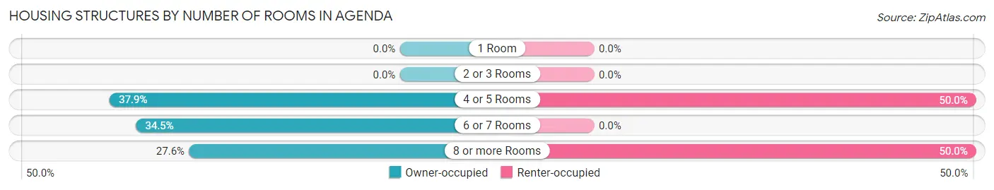 Housing Structures by Number of Rooms in Agenda