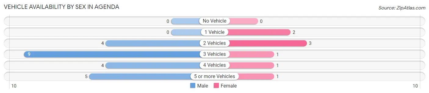 Vehicle Availability by Sex in Agenda
