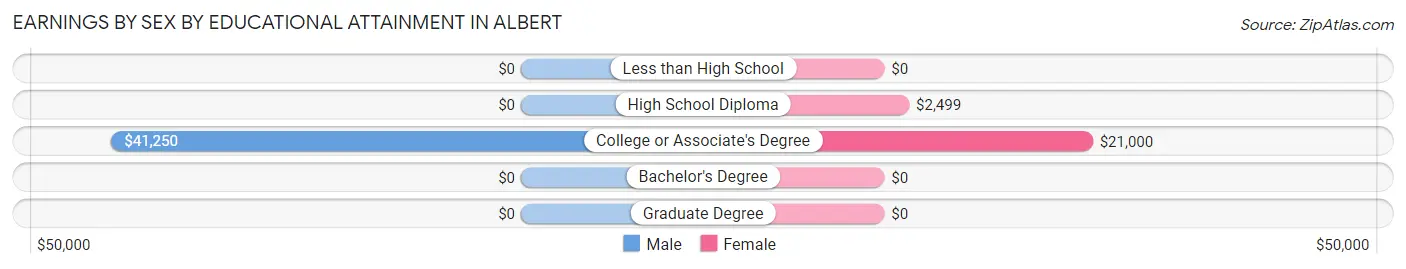 Earnings by Sex by Educational Attainment in Albert