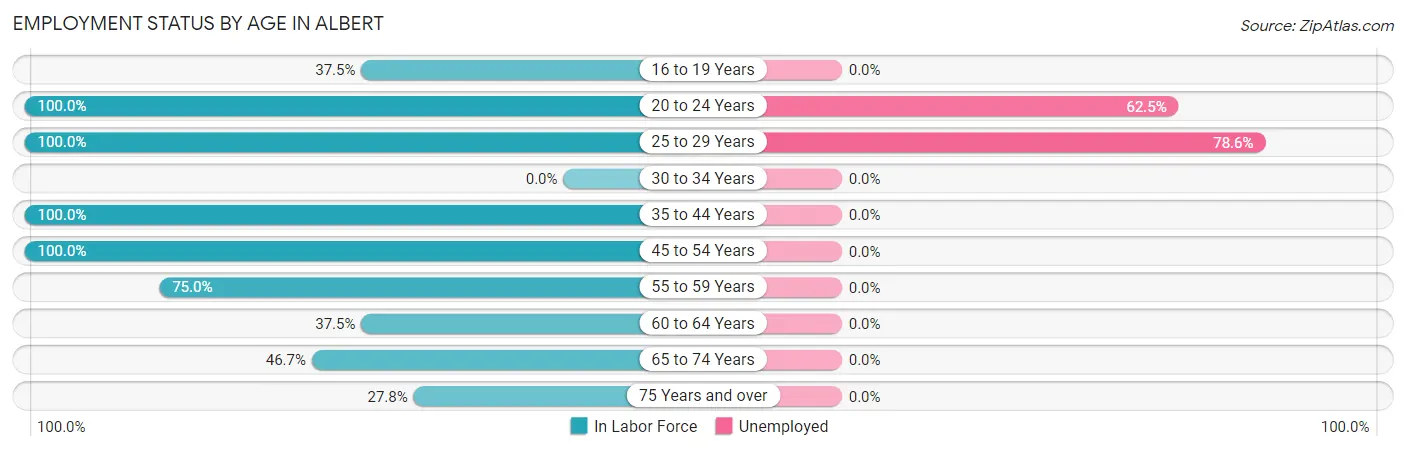 Employment Status by Age in Albert