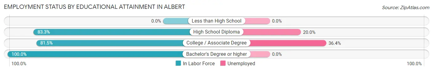 Employment Status by Educational Attainment in Albert
