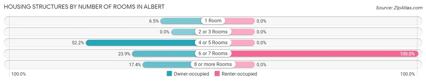 Housing Structures by Number of Rooms in Albert
