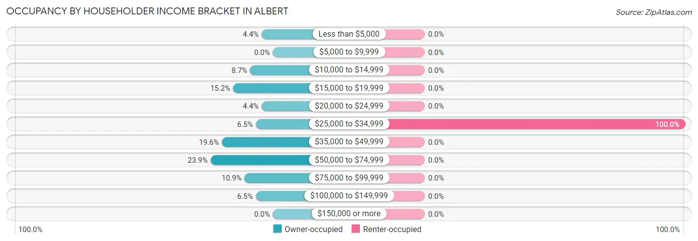 Occupancy by Householder Income Bracket in Albert