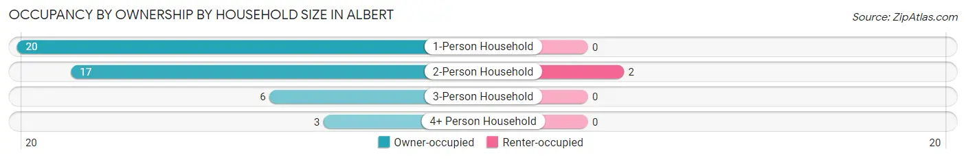Occupancy by Ownership by Household Size in Albert