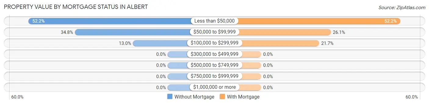 Property Value by Mortgage Status in Albert