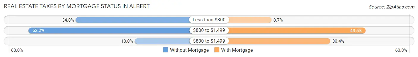 Real Estate Taxes by Mortgage Status in Albert