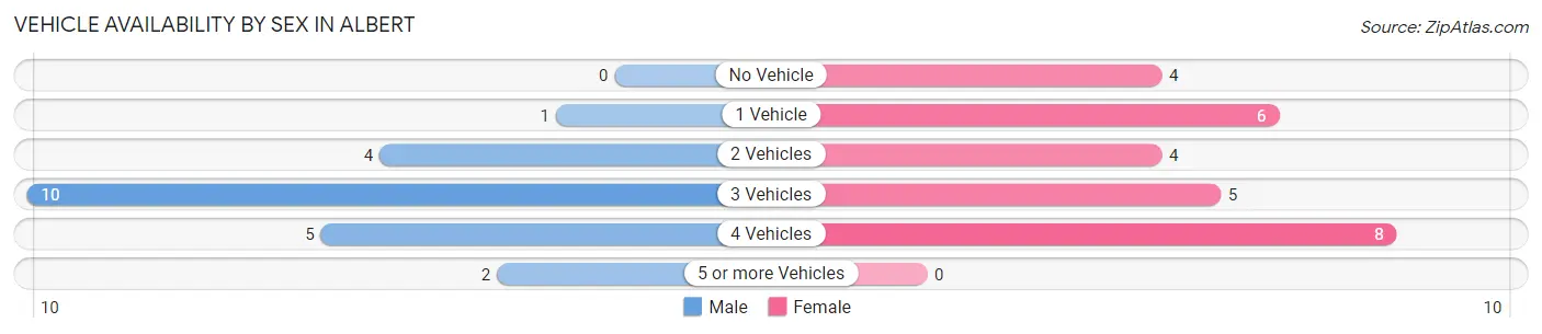 Vehicle Availability by Sex in Albert