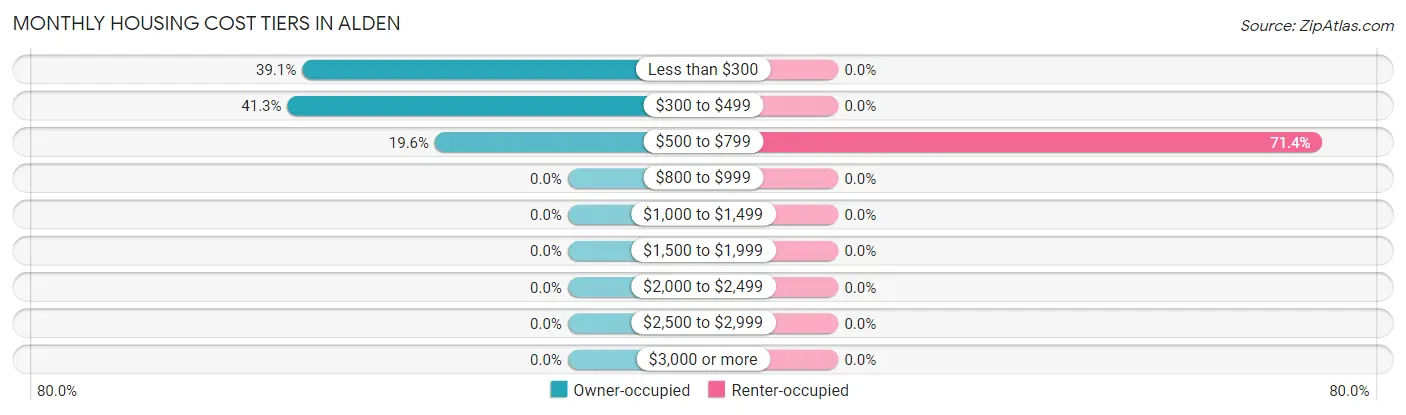 Monthly Housing Cost Tiers in Alden