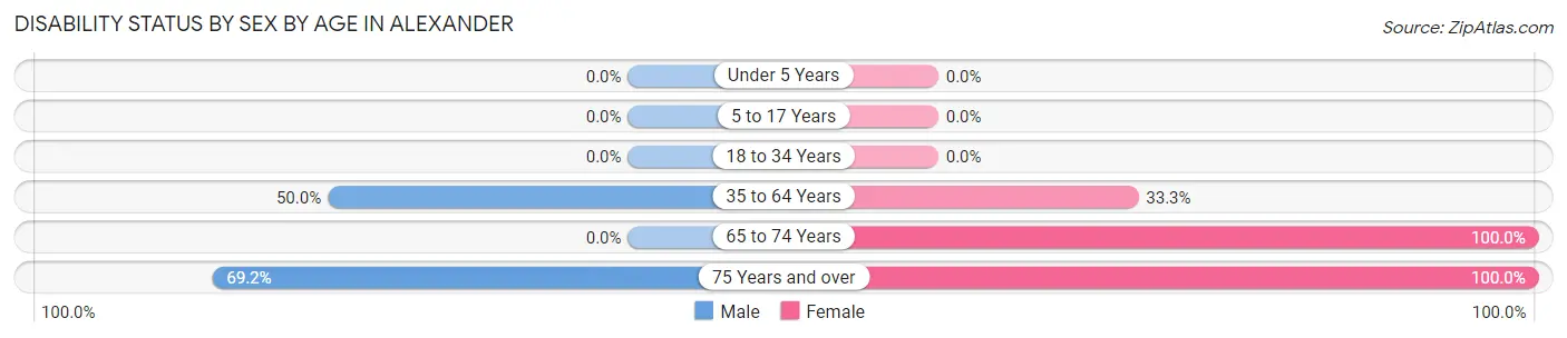 Disability Status by Sex by Age in Alexander