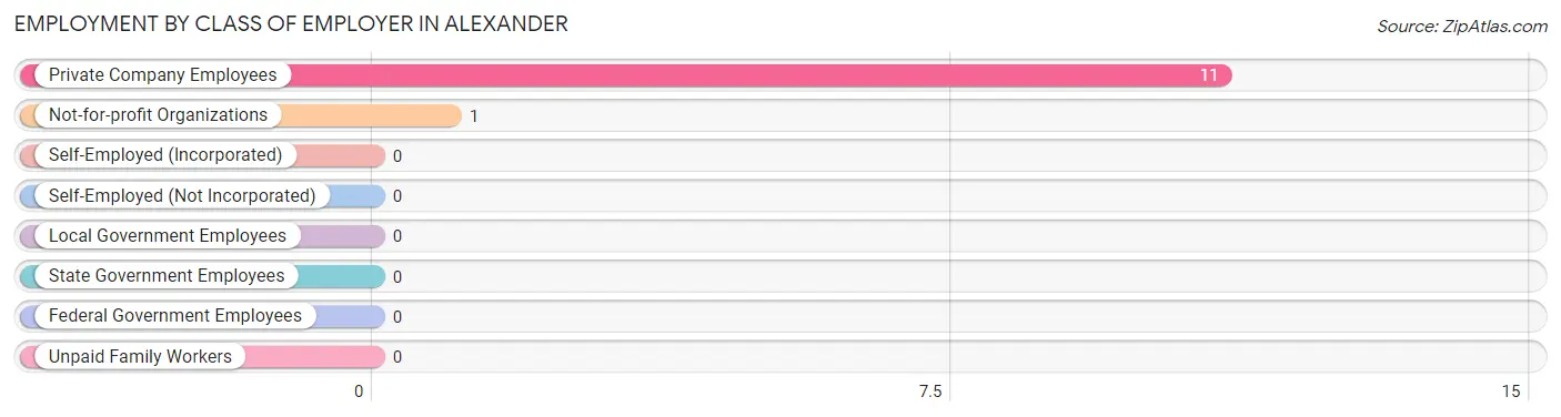 Employment by Class of Employer in Alexander